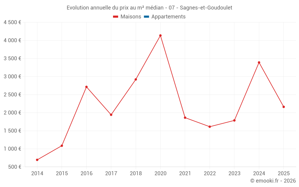 Evolution annuelle du prix au m² médian - 07 - Sagnes-et-Goudoulet