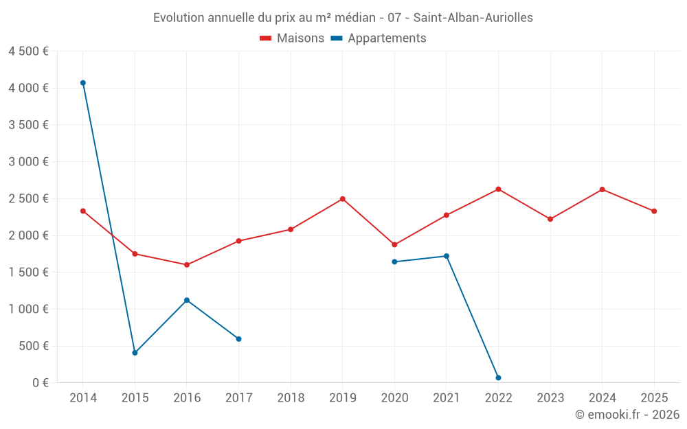 Evolution annuelle du prix au m² médian - 07 - Saint-Alban-Auriolles