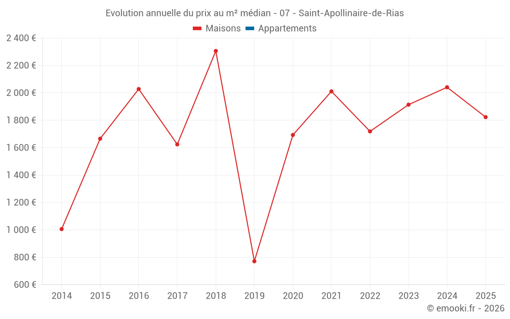 Evolution annuelle du prix au m² médian - 07 - Saint-Apollinaire-de-Rias