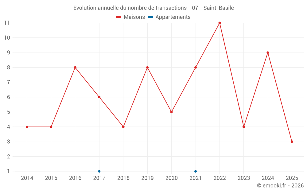 Evolution annuelle du nombre de transactions - 07 - Saint-Basile