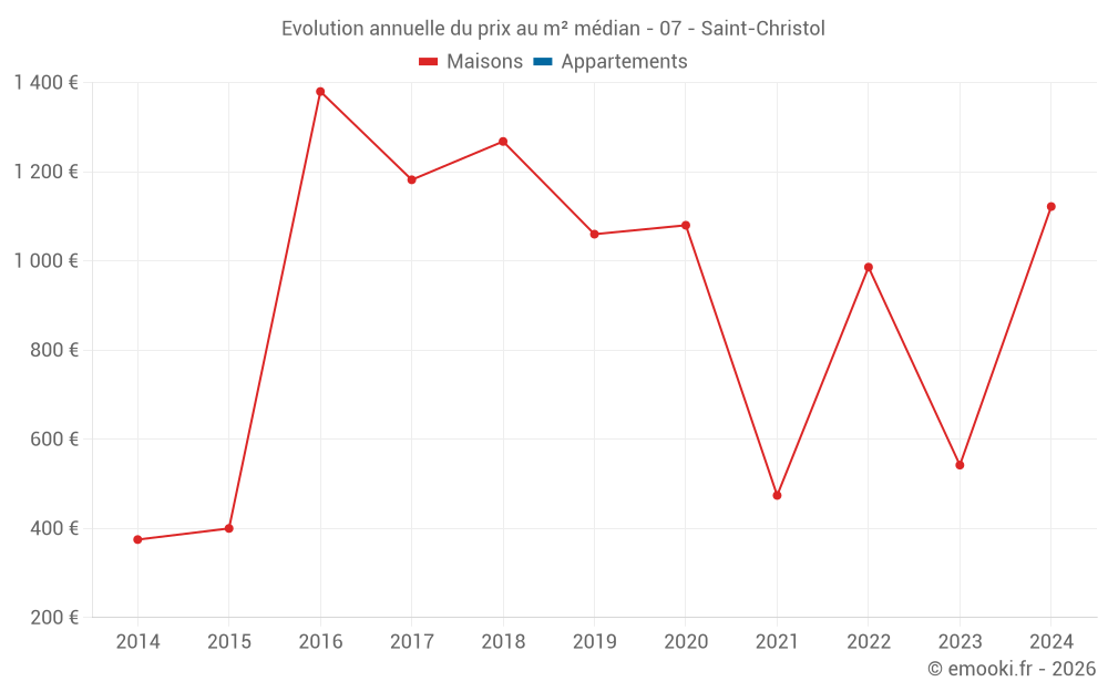 Evolution annuelle du prix au m² médian - 07 - Saint-Christol