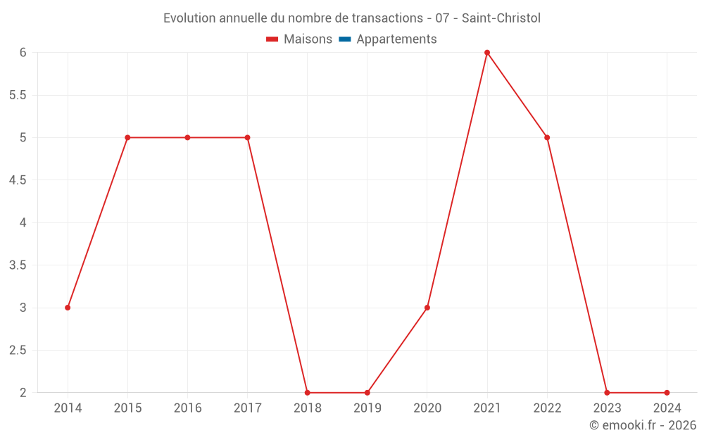 Evolution annuelle du nombre de transactions - 07 - Saint-Christol