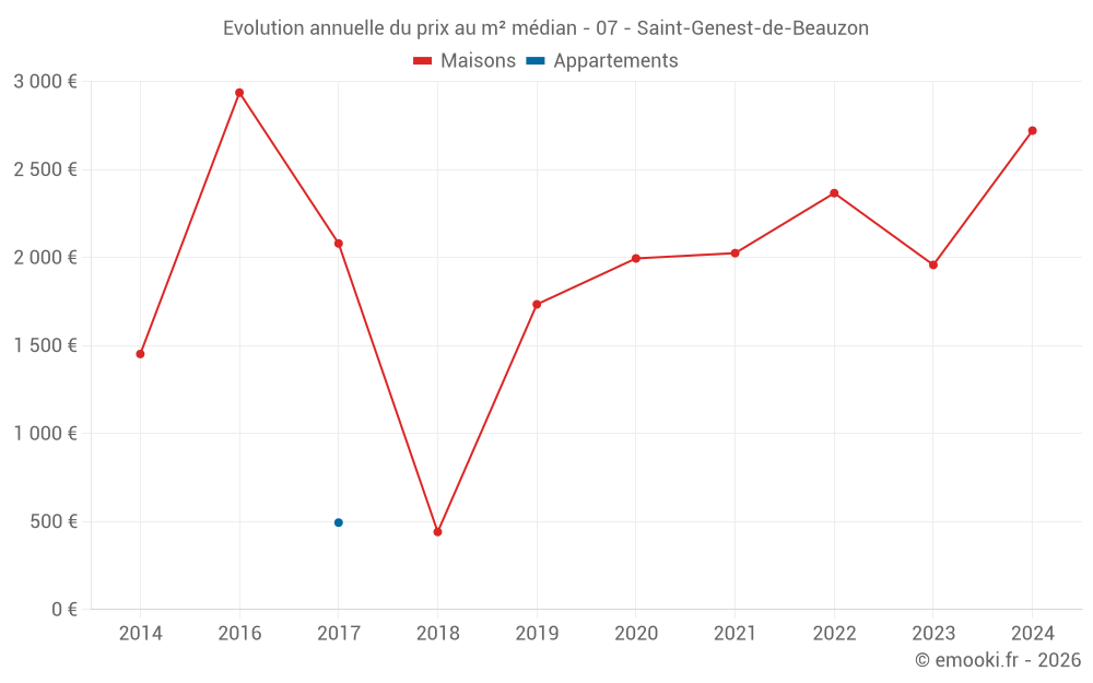 Evolution annuelle du prix au m² médian - 07 - Saint-Genest-de-Beauzon