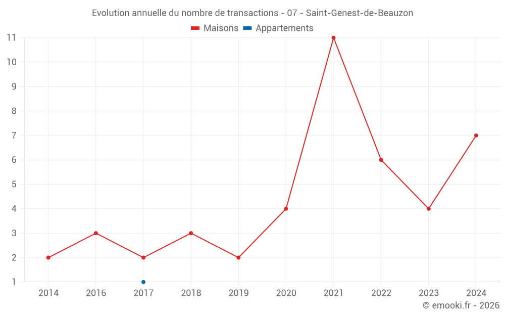 Evolution annuelle du nombre de transactions - 07 - Saint-Genest-de-Beauzon