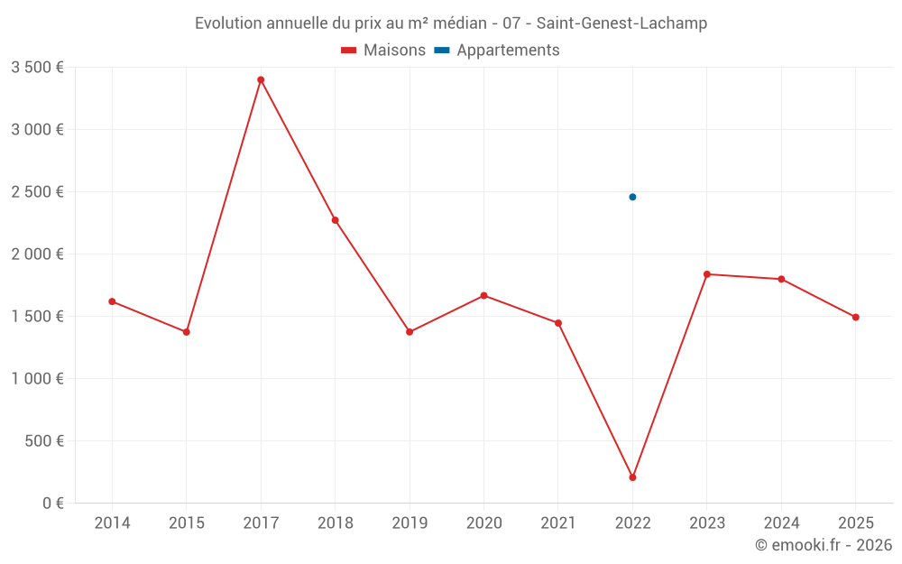 Evolution annuelle du prix au m² médian - 07 - Saint-Genest-Lachamp