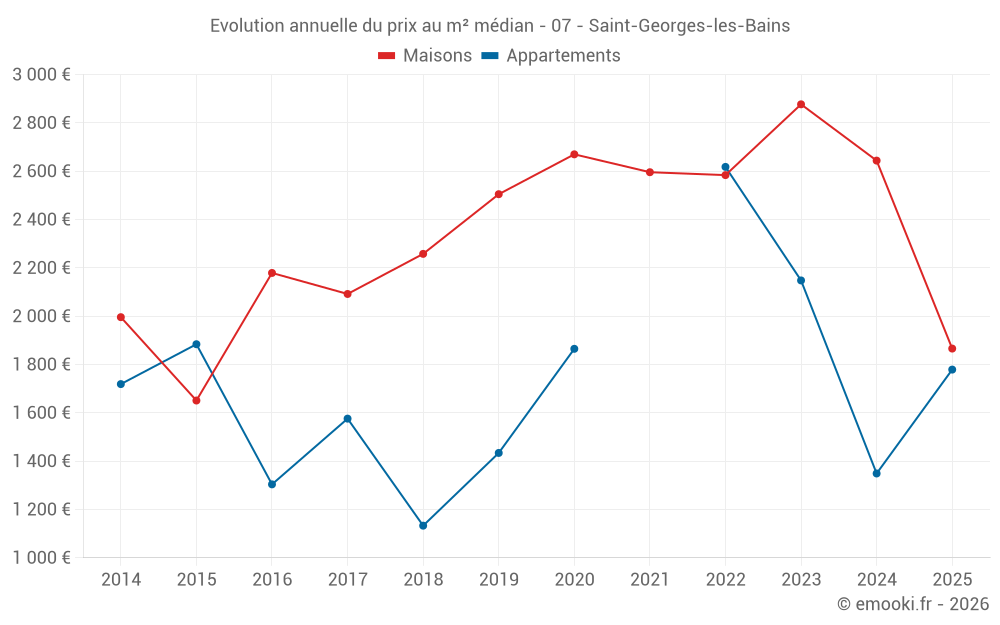 Evolution annuelle du prix au m² médian - 07 - Saint-Georges-les-Bains
