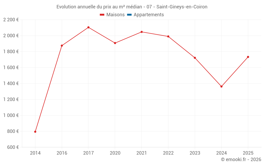 Evolution annuelle du prix au m² médian - 07 - Saint-Gineys-en-Coiron