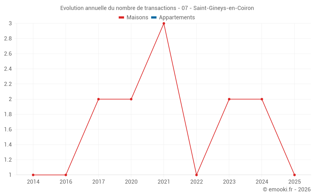 Evolution annuelle du nombre de transactions - 07 - Saint-Gineys-en-Coiron