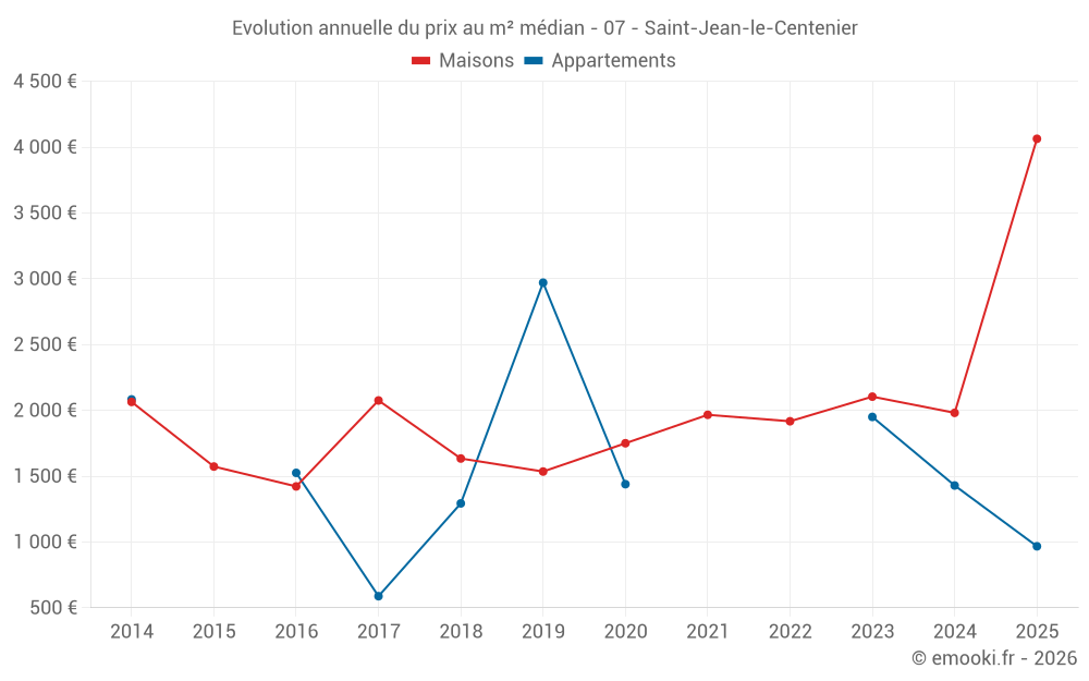 Evolution annuelle du prix au m² médian - 07 - Saint-Jean-le-Centenier