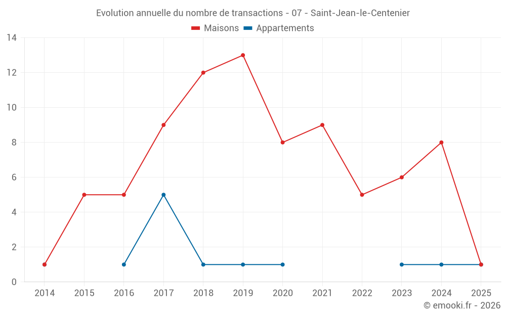 Evolution annuelle du nombre de transactions - 07 - Saint-Jean-le-Centenier