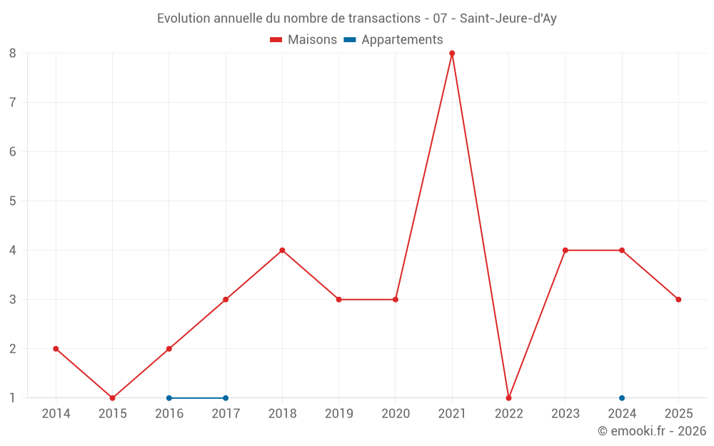 Evolution annuelle du nombre de transactions - 07 - Saint-Jeure-d'Ay