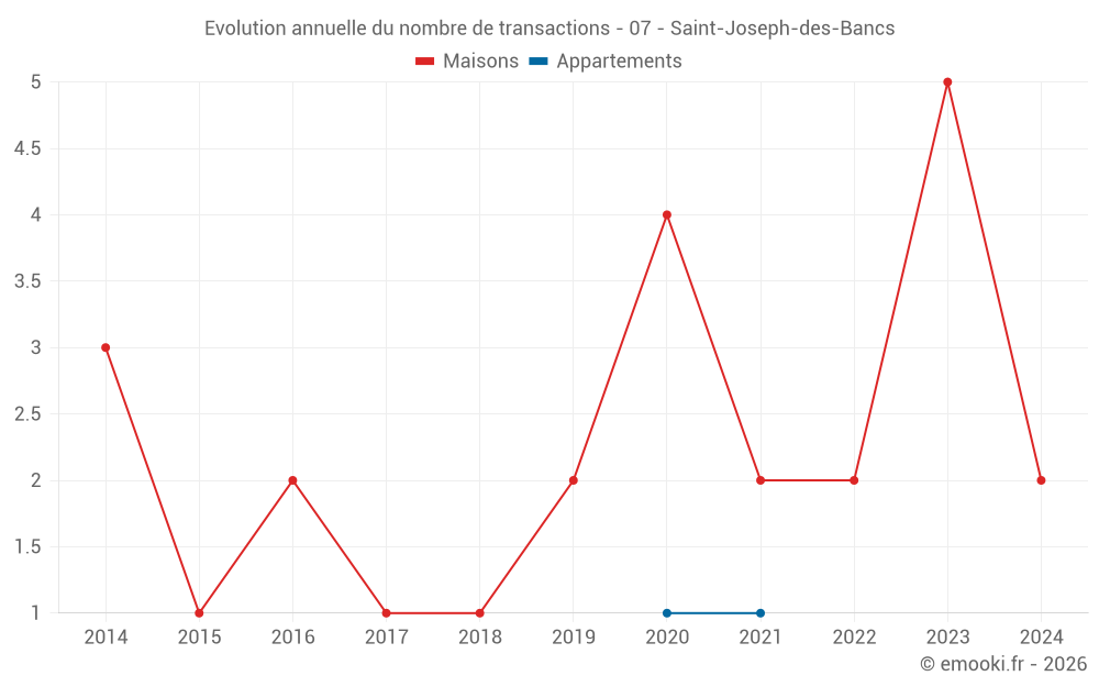 Evolution annuelle du nombre de transactions - 07 - Saint-Joseph-des-Bancs