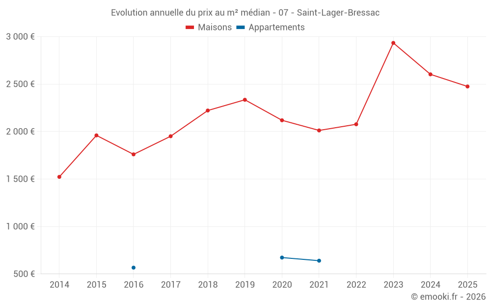 Evolution annuelle du prix au m² médian - 07 - Saint-Lager-Bressac