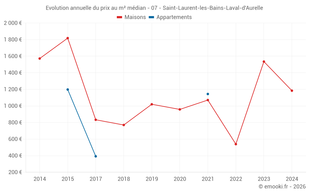 Evolution annuelle du prix au m² médian - 07 - Saint-Laurent-les-Bains-Laval-d'Aurelle