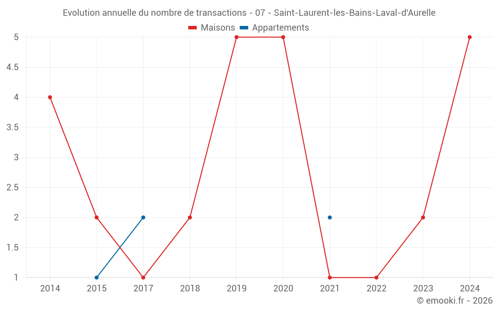 Evolution annuelle du nombre de transactions - 07 - Saint-Laurent-les-Bains-Laval-d'Aurelle