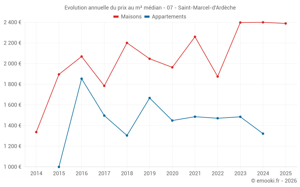 Evolution annuelle du prix au m² médian - 07 - Saint-Marcel-d'Ardèche