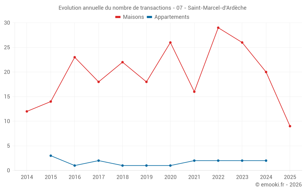 Evolution annuelle du nombre de transactions - 07 - Saint-Marcel-d'Ardèche