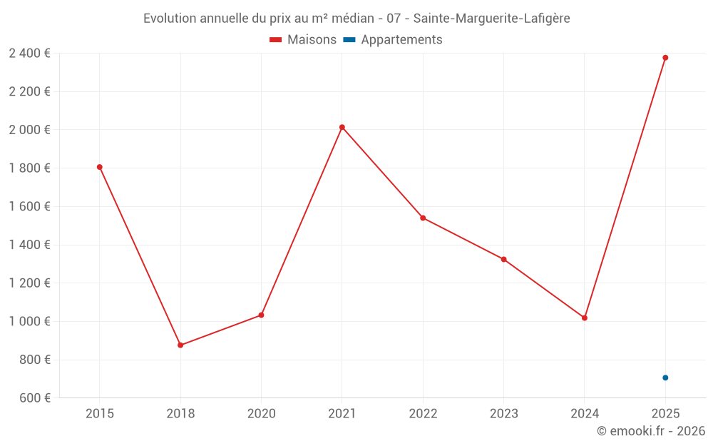 Evolution annuelle du prix au m² médian - 07 - Sainte-Marguerite-Lafigère