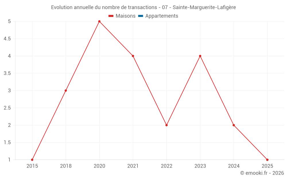 Evolution annuelle du nombre de transactions - 07 - Sainte-Marguerite-Lafigère