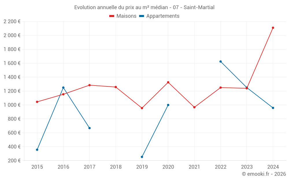 Evolution annuelle du prix au m² médian - 07 - Saint-Martial