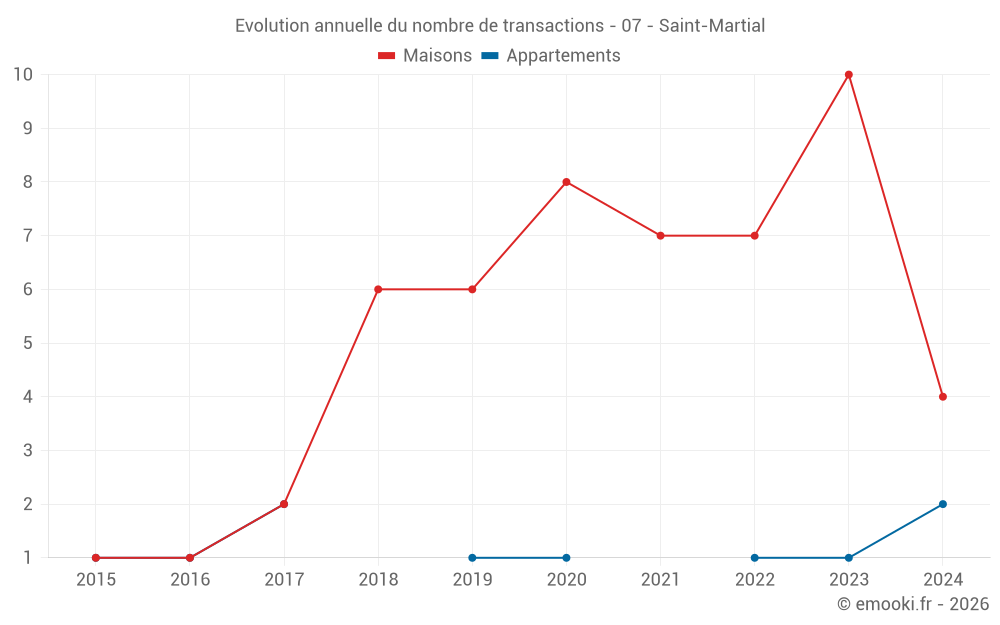 Evolution annuelle du nombre de transactions - 07 - Saint-Martial