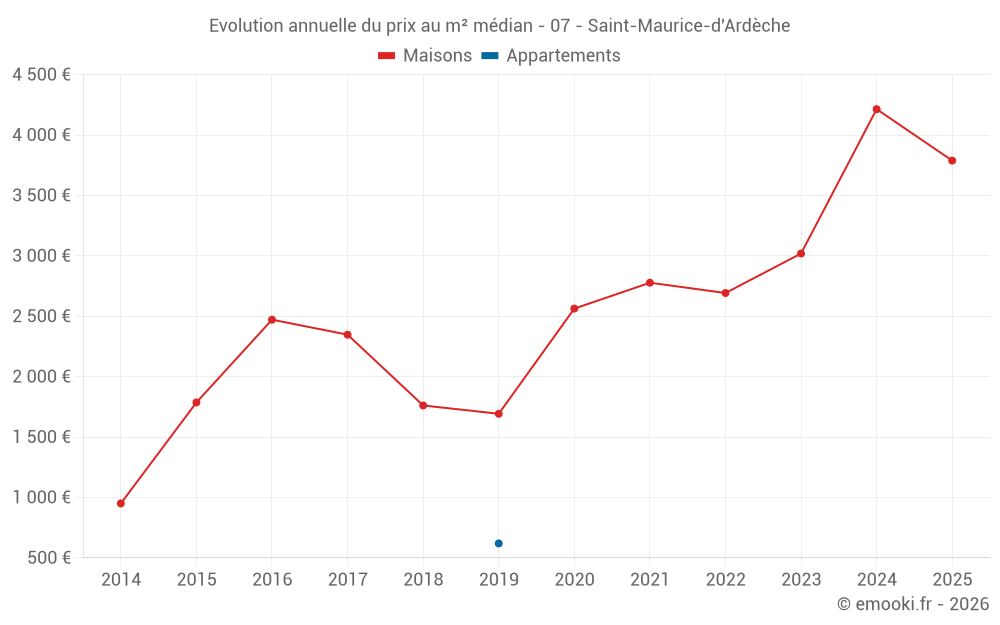 Evolution annuelle du prix au m² médian - 07 - Saint-Maurice-d'Ardèche
