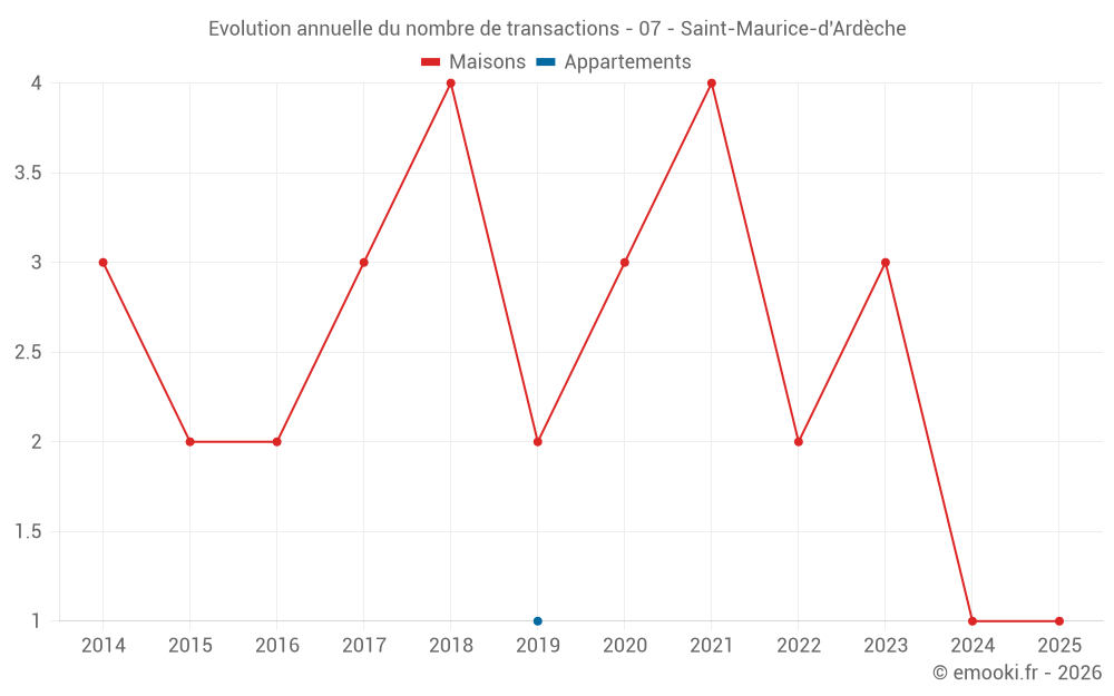Evolution annuelle du nombre de transactions - 07 - Saint-Maurice-d'Ardèche