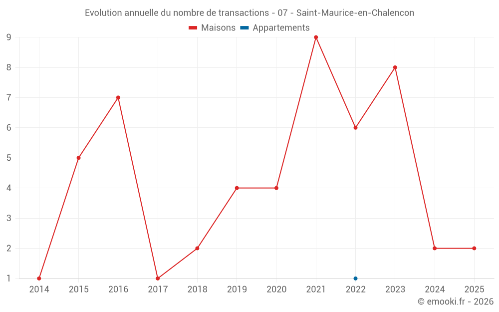 Evolution annuelle du nombre de transactions - 07 - Saint-Maurice-en-Chalencon