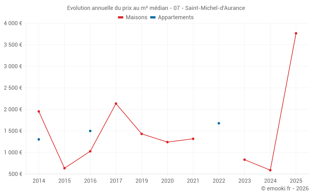 Evolution annuelle du prix au m² médian - 07 - Saint-Michel-d'Aurance