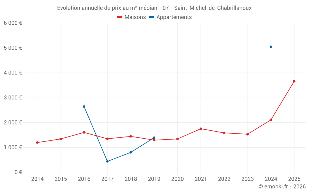 Evolution annuelle du prix au m² médian - 07 - Saint-Michel-de-Chabrillanoux