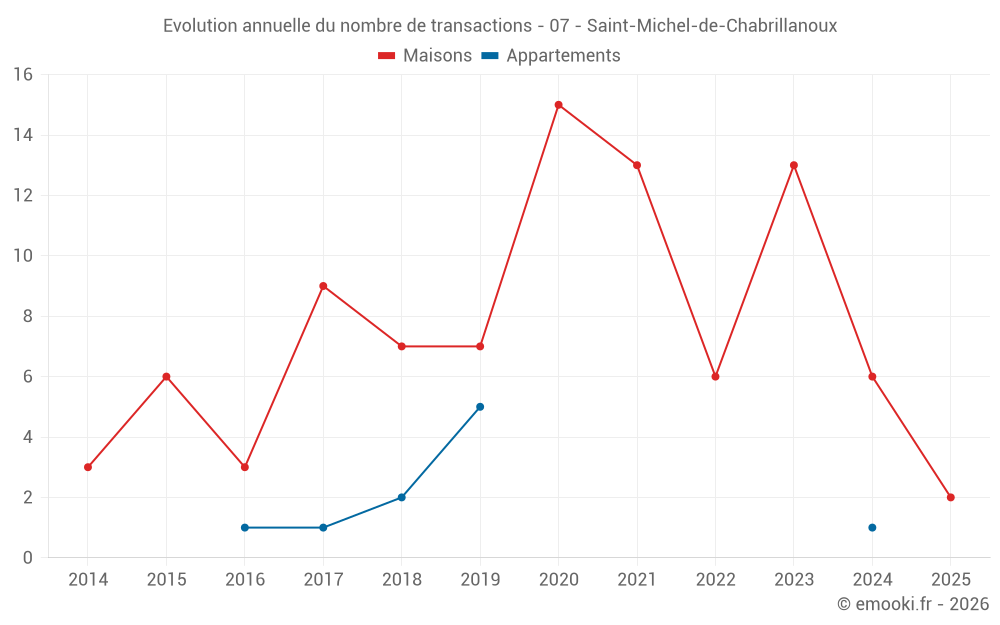 Evolution annuelle du nombre de transactions - 07 - Saint-Michel-de-Chabrillanoux