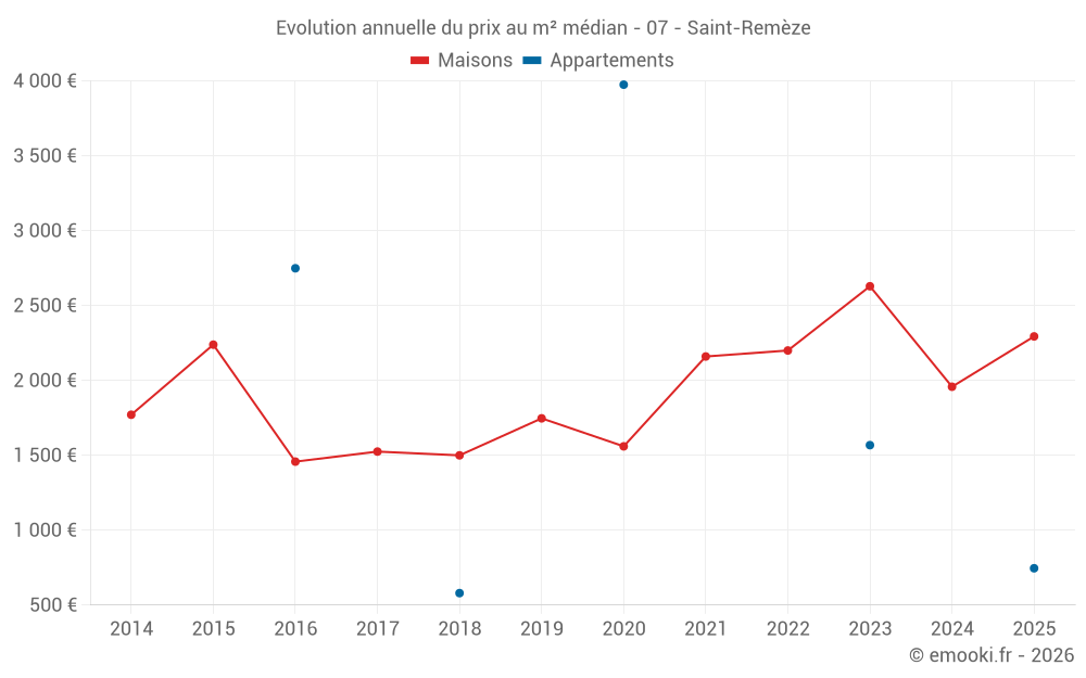 Evolution annuelle du prix au m² médian - 07 - Saint-Remèze