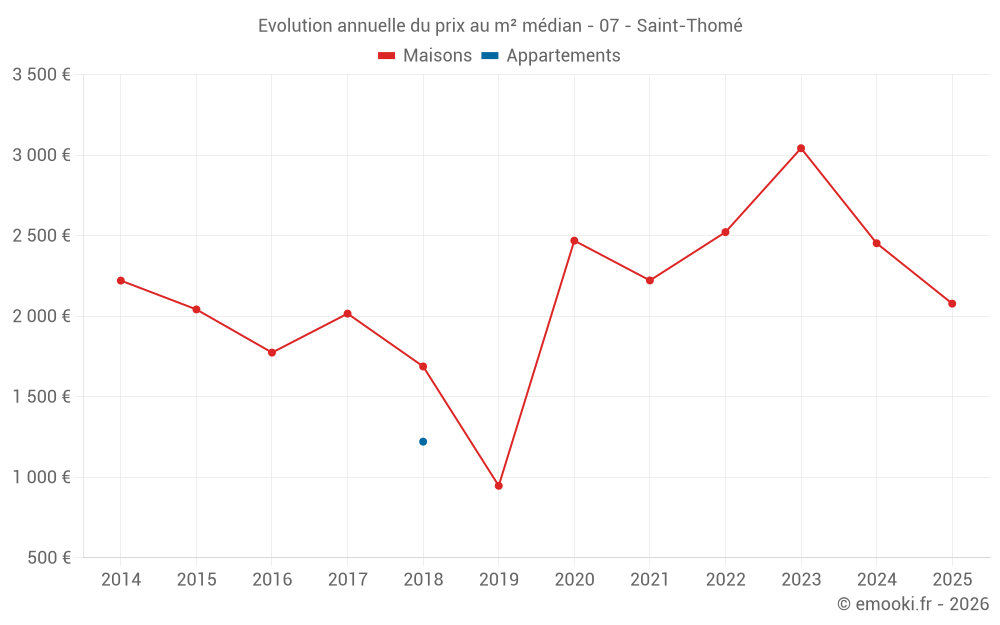 Evolution annuelle du prix au m² médian - 07 - Saint-Thomé