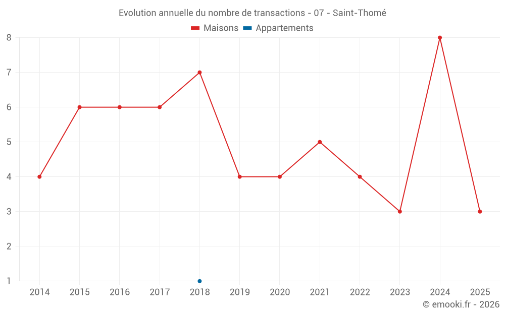 Evolution annuelle du nombre de transactions - 07 - Saint-Thomé