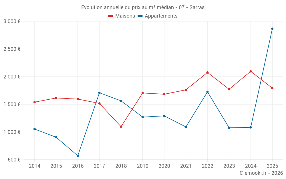 Evolution annuelle du prix au m² médian - 07 - Sarras
