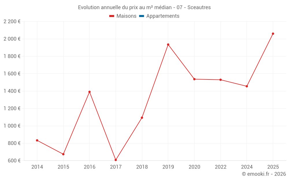 Evolution annuelle du prix au m² médian - 07 - Sceautres