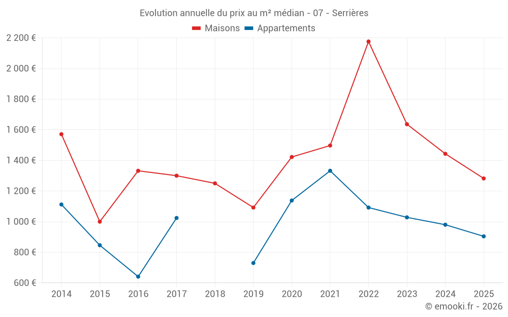 Evolution annuelle du prix au m² médian - 07 - Serrières