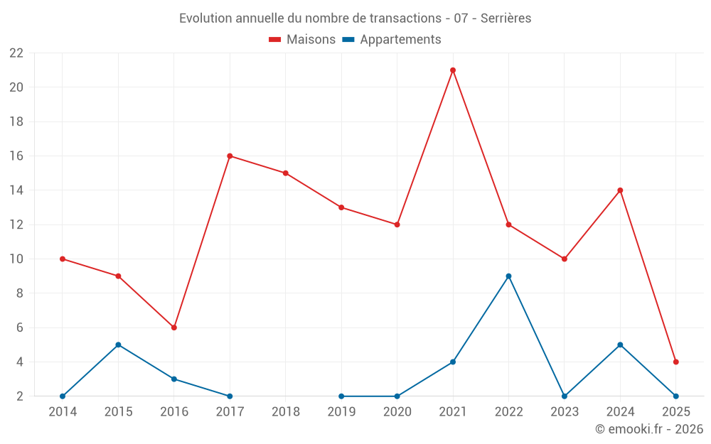 Evolution annuelle du nombre de transactions - 07 - Serrières