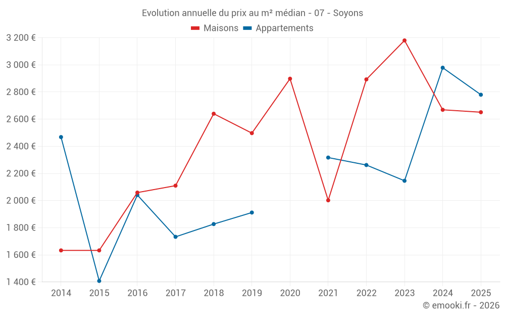 Evolution annuelle du prix au m² médian - 07 - Soyons