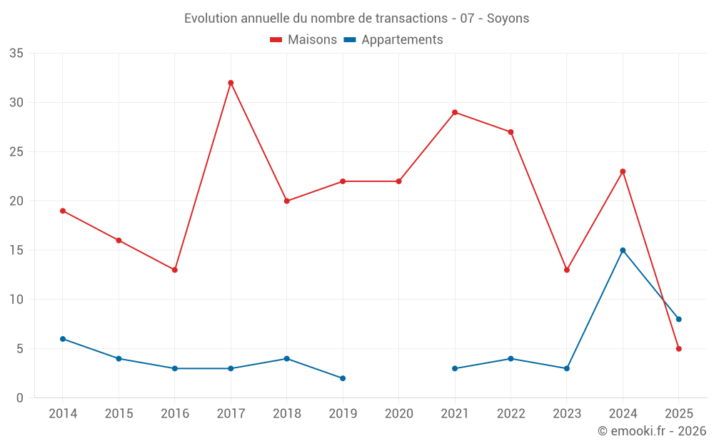 Evolution annuelle du nombre de transactions - 07 - Soyons