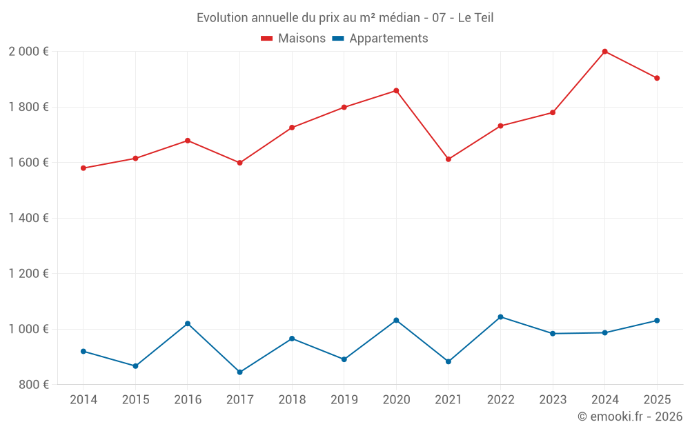 Evolution annuelle du prix au m² médian - 07 - Le Teil