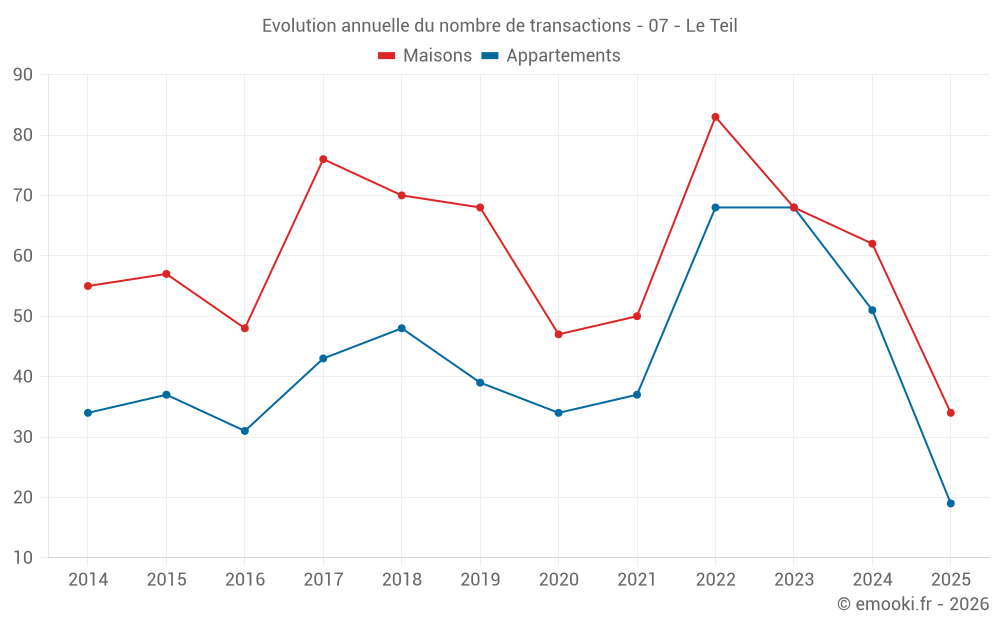 Evolution annuelle du nombre de transactions - 07 - Le Teil