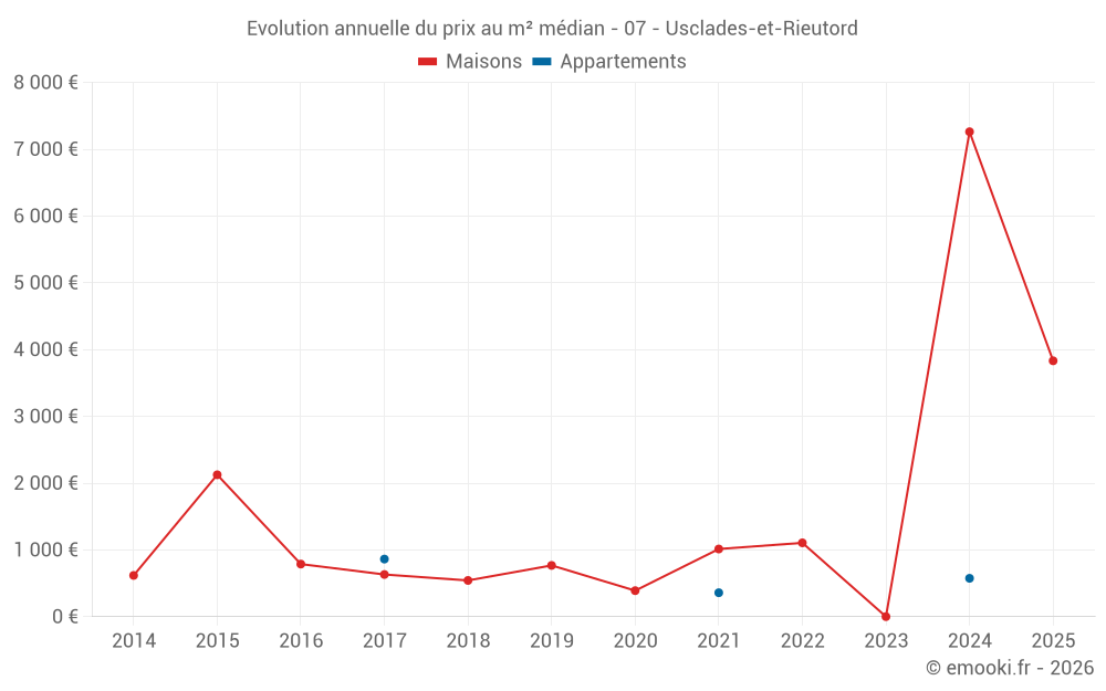 Evolution annuelle du prix au m² médian - 07 - Usclades-et-Rieutord