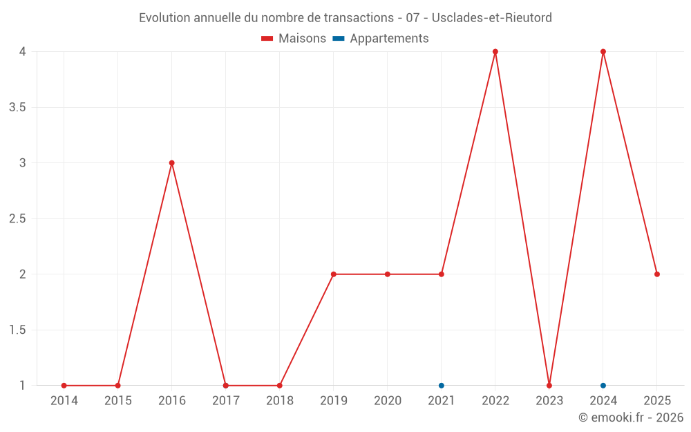 Evolution annuelle du nombre de transactions - 07 - Usclades-et-Rieutord