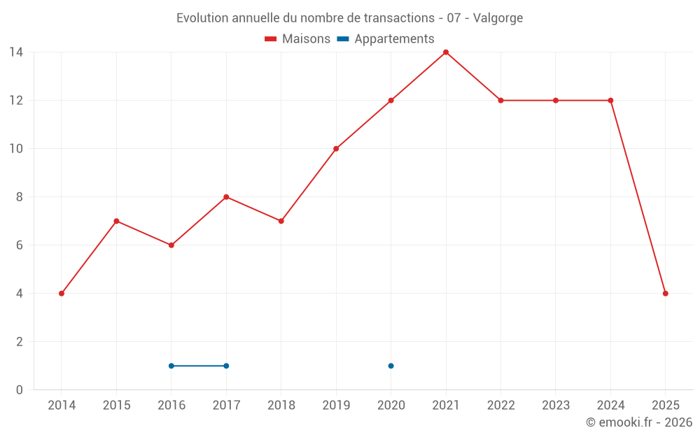 Evolution annuelle du nombre de transactions - 07 - Valgorge