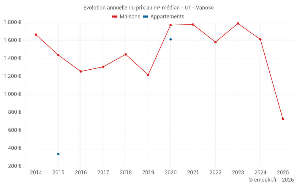 Evolution annuelle du prix au m² médian - 07 - Vanosc