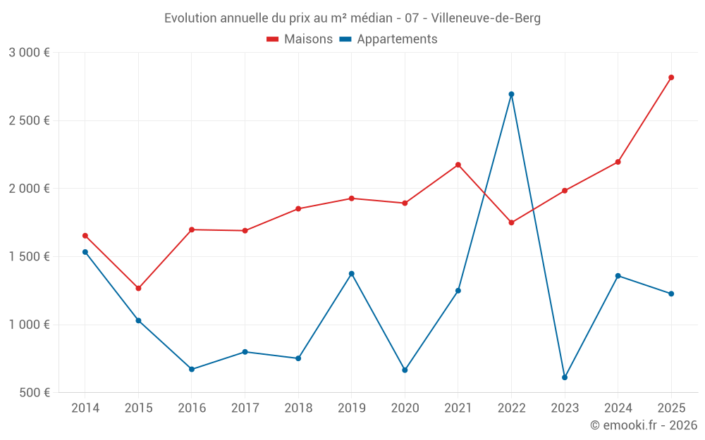 Evolution annuelle du prix au m² médian - 07 - Villeneuve-de-Berg