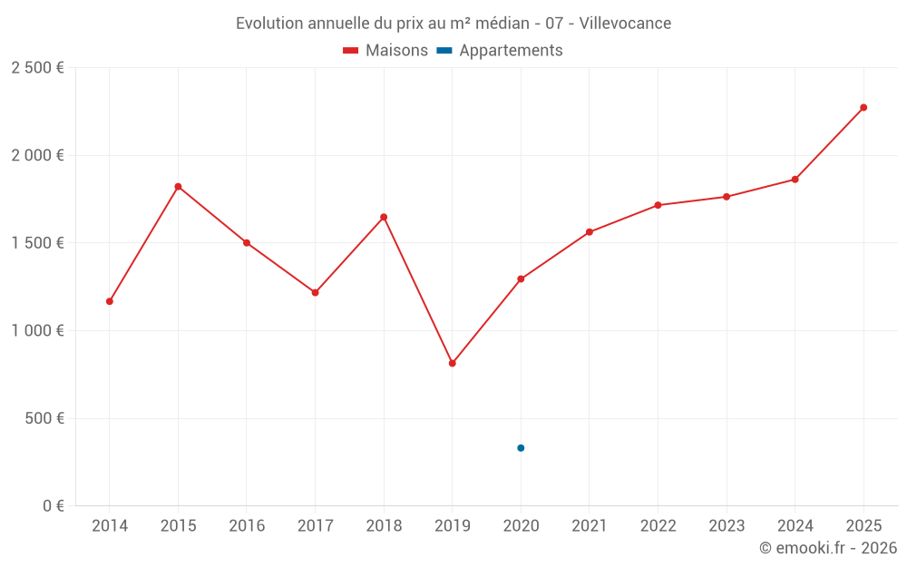 Evolution annuelle du prix au m² médian - 07 - Villevocance
