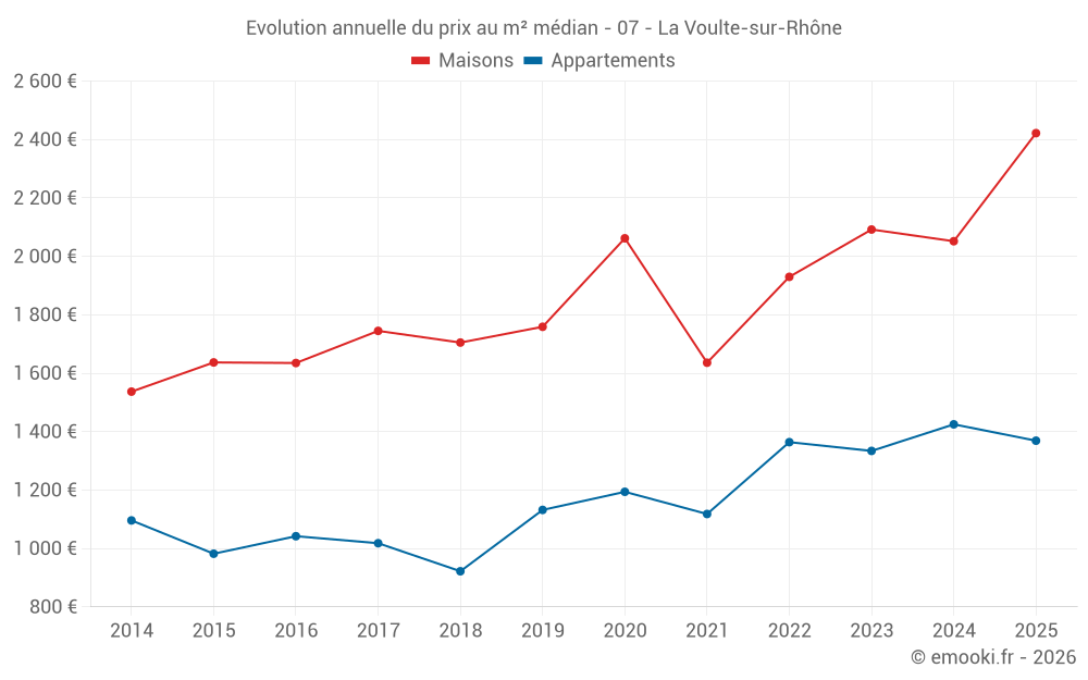 Evolution annuelle du prix au m² médian - 07 - La Voulte-sur-Rhône