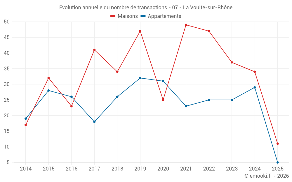 Evolution annuelle du nombre de transactions - 07 - La Voulte-sur-Rhône